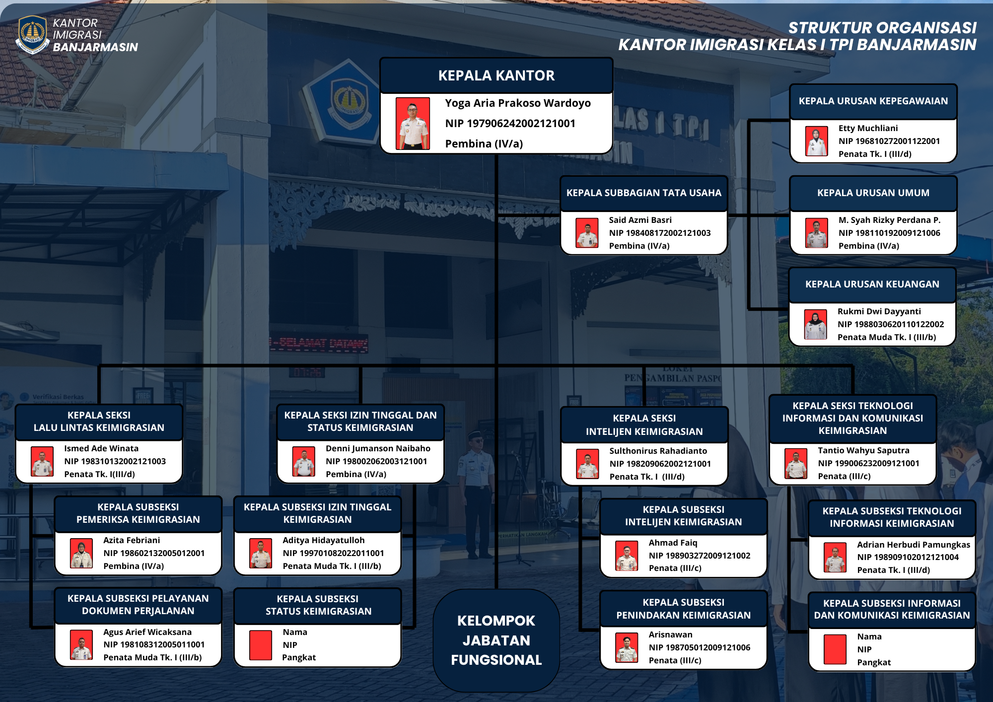 STRUKTUR ORGANISASI KANIM BANJARMASIN TERBARU